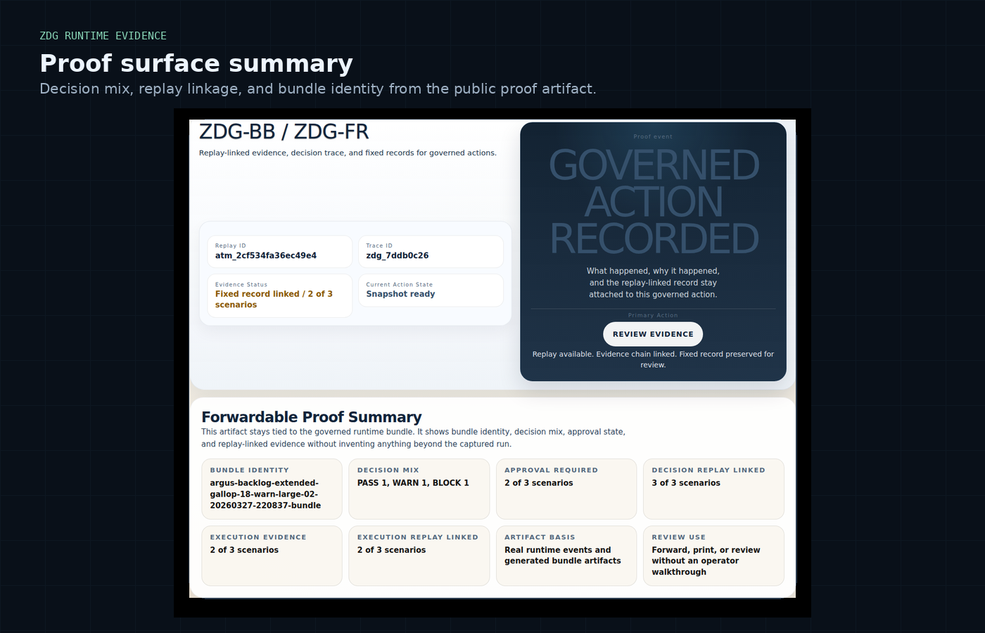 ZDG proof surface summary showing decision mix, replay linkage, and governed evidence coverage